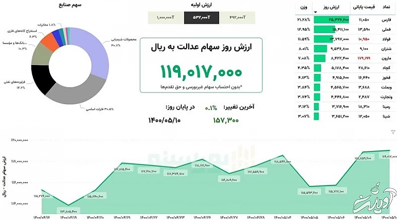 ارزش سهام عدالت امروز شنبه ۱۰ مردادماه ۱۴۰۰
